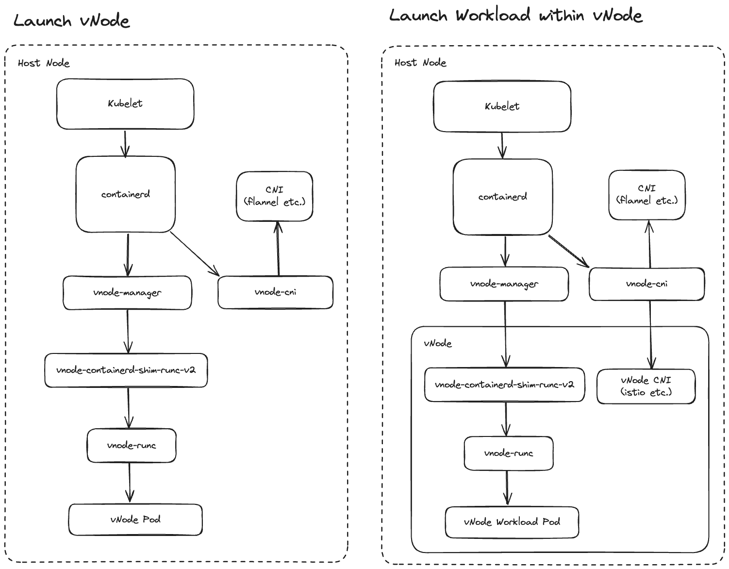 vNode Architecture