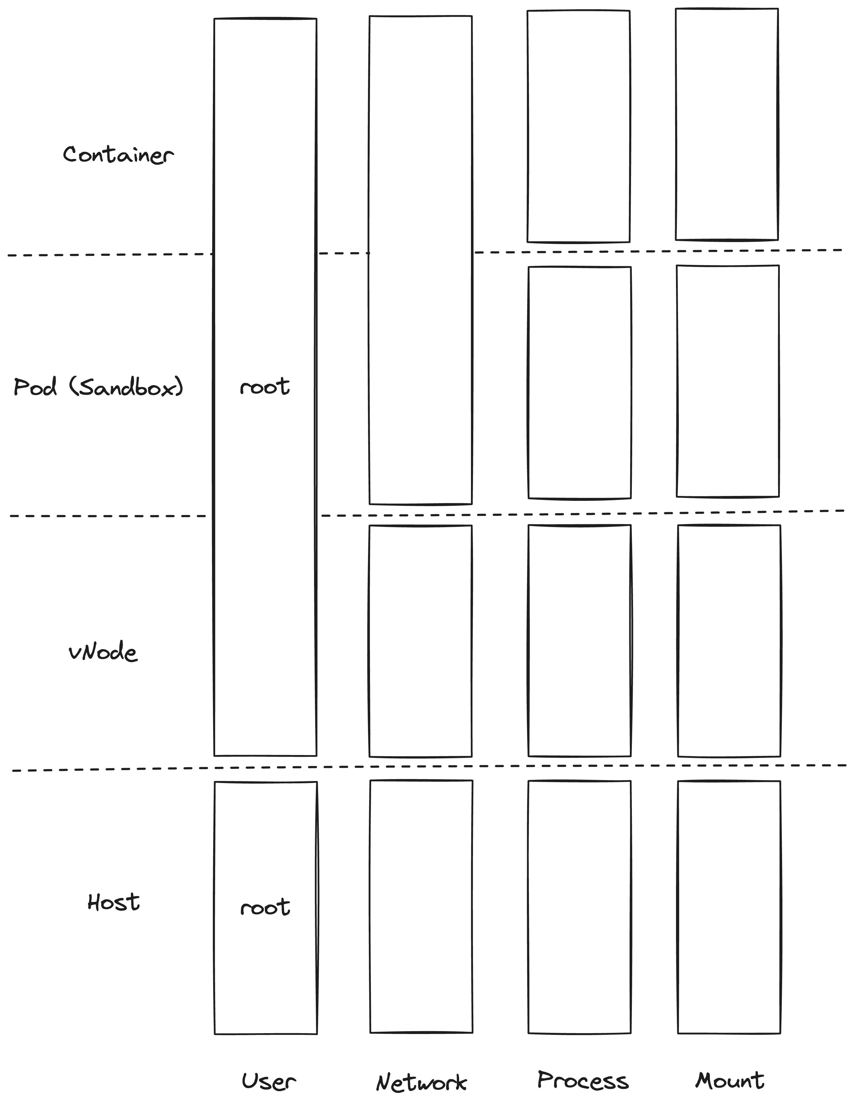 vNode Architecture