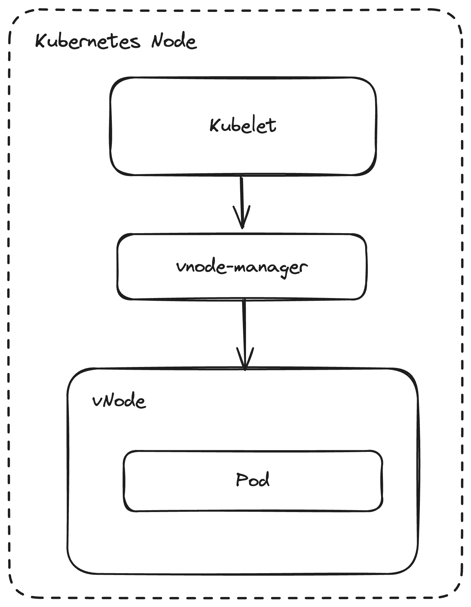 vNode Architecture